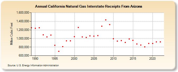 California Natural Gas Interstate Receipts From Arizona  (Million Cubic Feet)