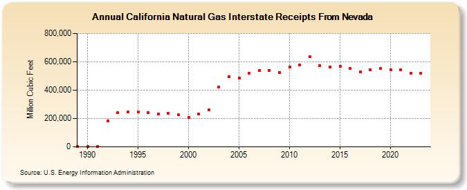 California Natural Gas Interstate Receipts From Nevada  (Million Cubic Feet)