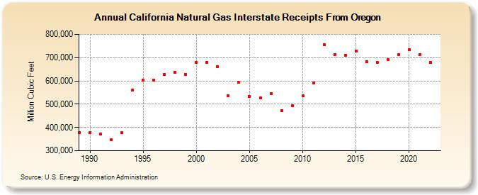 California Natural Gas Interstate Receipts From Oregon  (Million Cubic Feet)