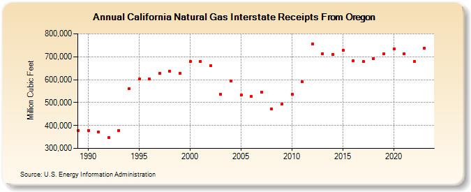 California Natural Gas Interstate Receipts From Oregon  (Million Cubic Feet)