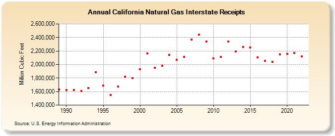 California Natural Gas Interstate Receipts  (Million Cubic Feet)