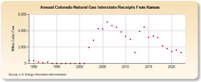 Colorado Natural Gas Interstate Receipts From Kansas  (Million Cubic Feet)