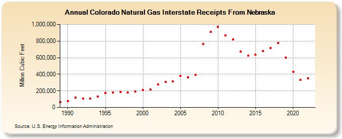 Colorado Natural Gas Interstate Receipts From Nebraska  (Million Cubic Feet)