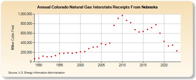 Colorado Natural Gas Interstate Receipts From Nebraska  (Million Cubic Feet)