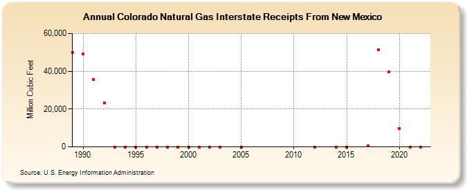 Colorado Natural Gas Interstate Receipts From New Mexico  (Million Cubic Feet)