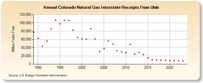 Colorado Natural Gas Interstate Receipts From Utah  (Million Cubic Feet)