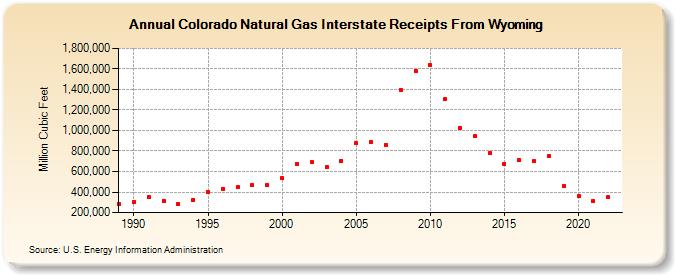 Colorado Natural Gas Interstate Receipts From Wyoming  (Million Cubic Feet)