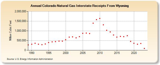 Colorado Natural Gas Interstate Receipts From Wyoming  (Million Cubic Feet)