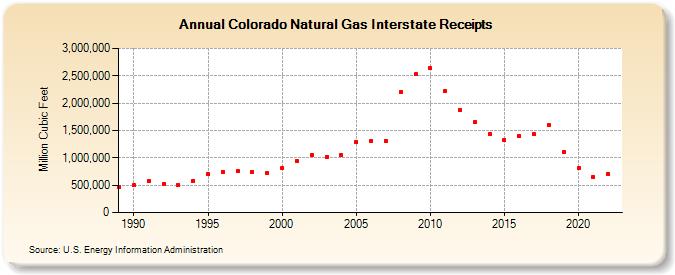 Colorado Natural Gas Interstate Receipts  (Million Cubic Feet)