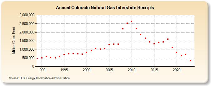 Colorado Natural Gas Interstate Receipts  (Million Cubic Feet)