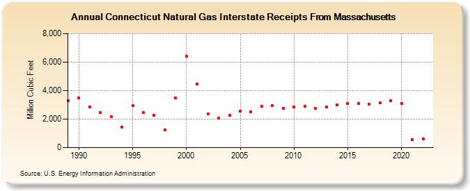 Connecticut Natural Gas Interstate Receipts From Massachusetts  (Million Cubic Feet)