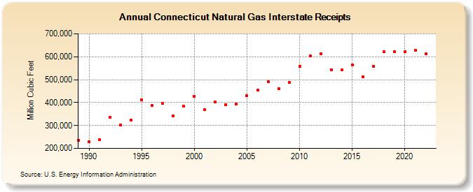Connecticut Natural Gas Interstate Receipts  (Million Cubic Feet)