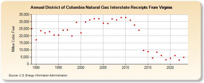 District of Columbia Natural Gas Interstate Receipts From Virginia  (Million Cubic Feet)