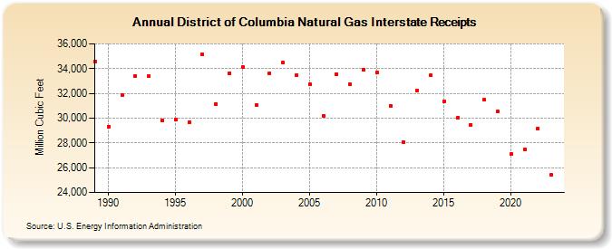 District of Columbia Natural Gas Interstate Receipts  (Million Cubic Feet)