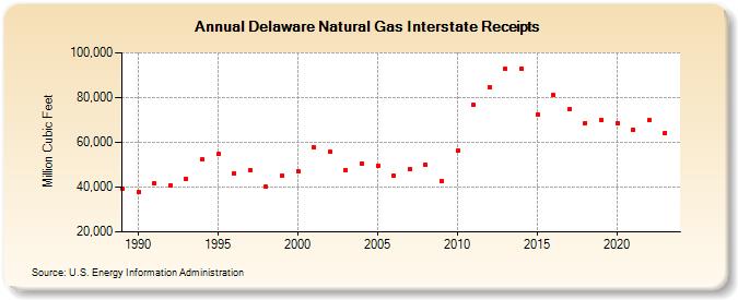 Delaware Natural Gas Interstate Receipts  (Million Cubic Feet)