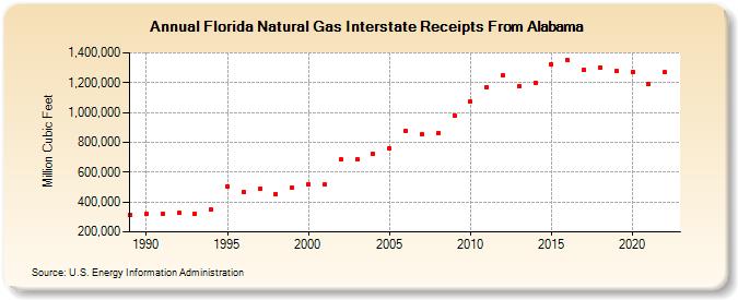 Florida Natural Gas Interstate Receipts From Alabama  (Million Cubic Feet)