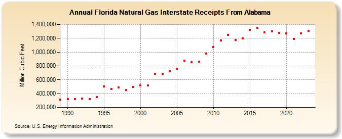 Florida Natural Gas Interstate Receipts From Alabama  (Million Cubic Feet)