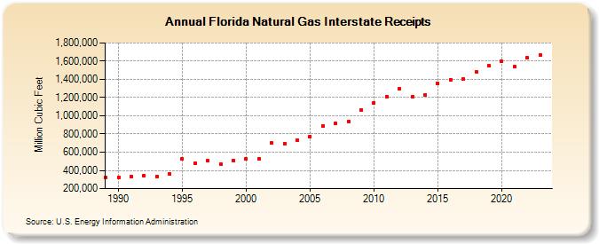 Florida Natural Gas Interstate Receipts  (Million Cubic Feet)