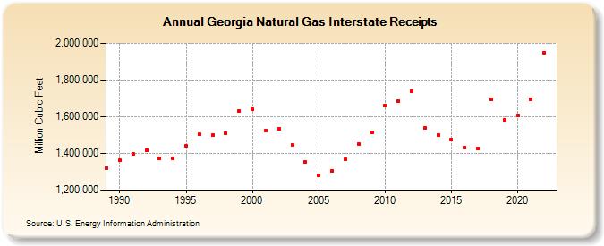 Georgia Natural Gas Interstate Receipts  (Million Cubic Feet)