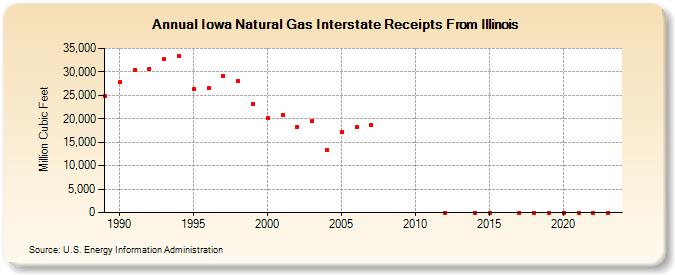 Iowa Natural Gas Interstate Receipts From Illinois  (Million Cubic Feet)