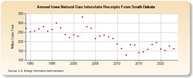 Iowa Natural Gas Interstate Receipts From South Dakota  (Million Cubic Feet)