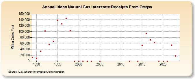 Idaho Natural Gas Interstate Receipts From Oregon  (Million Cubic Feet)