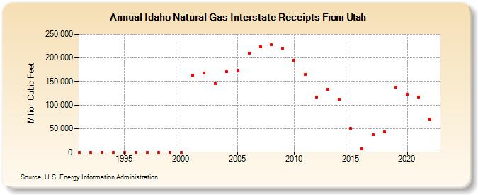 Idaho Natural Gas Interstate Receipts From Utah  (Million Cubic Feet)