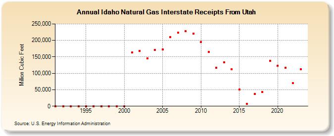 Idaho Natural Gas Interstate Receipts From Utah  (Million Cubic Feet)