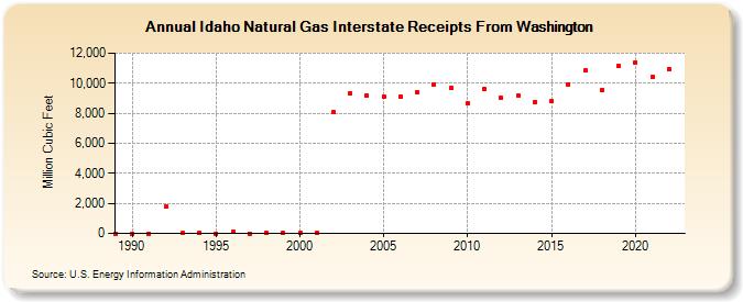 Idaho Natural Gas Interstate Receipts From Washington  (Million Cubic Feet)