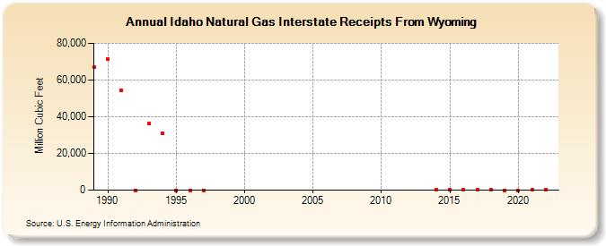 Idaho Natural Gas Interstate Receipts From Wyoming  (Million Cubic Feet)