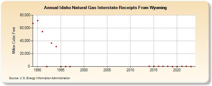 Idaho Natural Gas Interstate Receipts From Wyoming  (Million Cubic Feet)