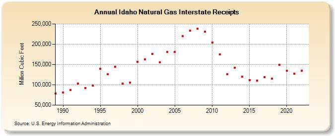 Idaho Natural Gas Interstate Receipts  (Million Cubic Feet)