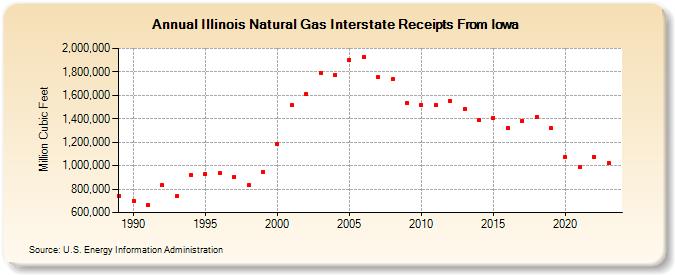 Illinois Natural Gas Interstate Receipts From Iowa  (Million Cubic Feet)