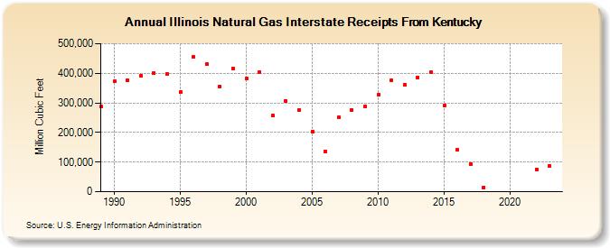 Illinois Natural Gas Interstate Receipts From Kentucky  (Million Cubic Feet)