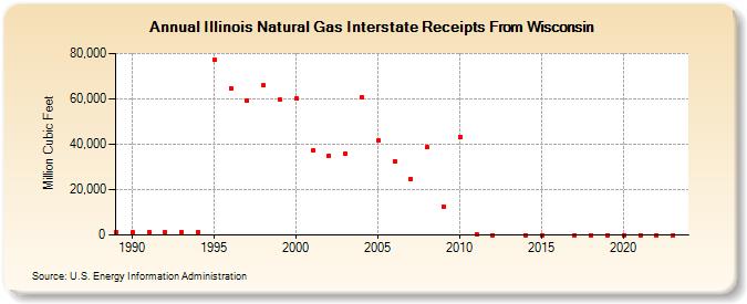 Illinois Natural Gas Interstate Receipts From Wisconsin  (Million Cubic Feet)