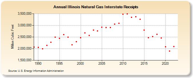 Illinois Natural Gas Interstate Receipts  (Million Cubic Feet)