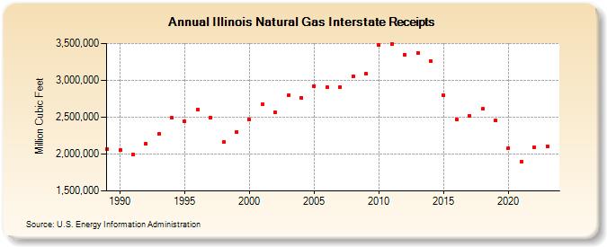 Illinois Natural Gas Interstate Receipts  (Million Cubic Feet)