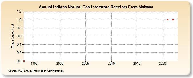 Indiana Natural Gas Interstate Receipts From Alabama  (Million Cubic Feet)