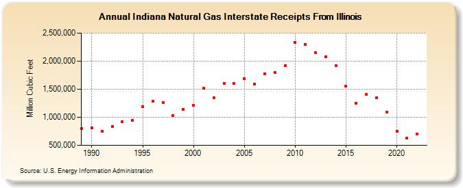 Indiana Natural Gas Interstate Receipts From Illinois  (Million Cubic Feet)