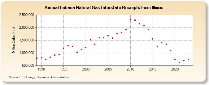 Indiana Natural Gas Interstate Receipts From Illinois  (Million Cubic Feet)