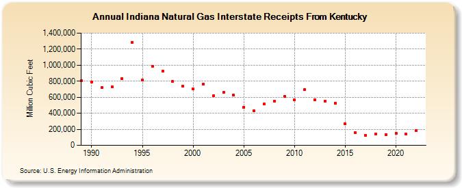 Indiana Natural Gas Interstate Receipts From Kentucky  (Million Cubic Feet)