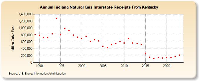 Indiana Natural Gas Interstate Receipts From Kentucky  (Million Cubic Feet)