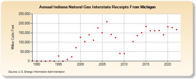 Indiana Natural Gas Interstate Receipts From Michigan  (Million Cubic Feet)