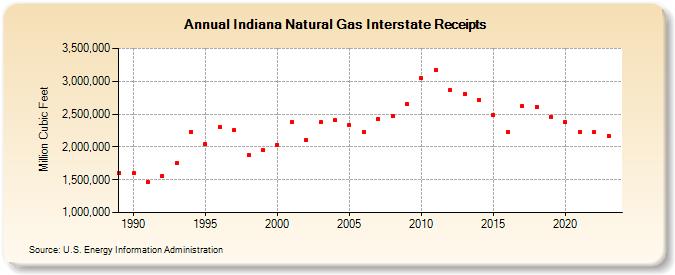 Indiana Natural Gas Interstate Receipts  (Million Cubic Feet)