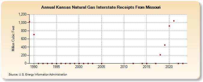 Kansas Natural Gas Interstate Receipts From Missouri  (Million Cubic Feet)