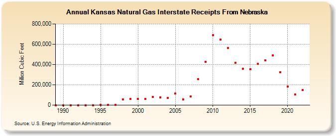Kansas Natural Gas Interstate Receipts From Nebraska  (Million Cubic Feet)