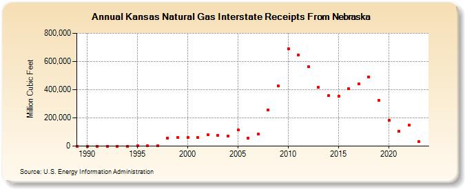 Kansas Natural Gas Interstate Receipts From Nebraska  (Million Cubic Feet)