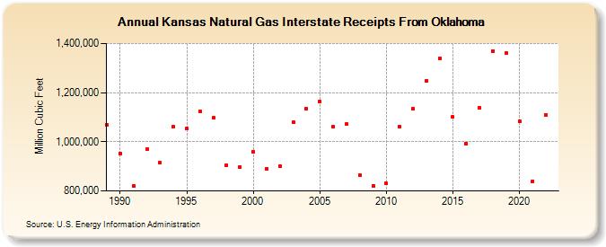 Kansas Natural Gas Interstate Receipts From Oklahoma  (Million Cubic Feet)