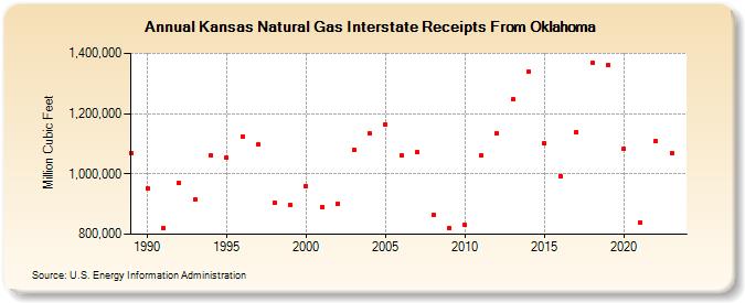 Kansas Natural Gas Interstate Receipts From Oklahoma  (Million Cubic Feet)