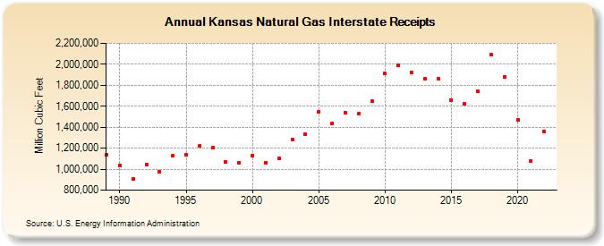 Kansas Natural Gas Interstate Receipts  (Million Cubic Feet)